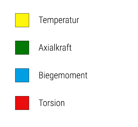 temperatur_axialkraft_biegemoment_torsion